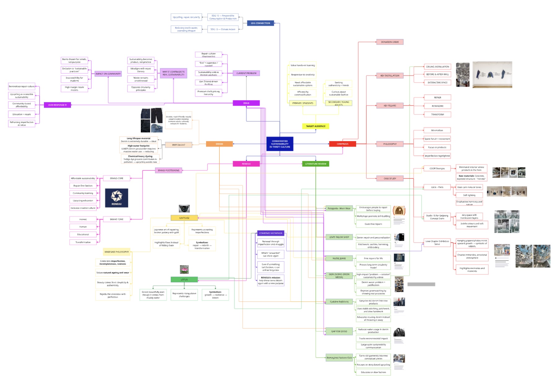 RENEUU project management research and concept map